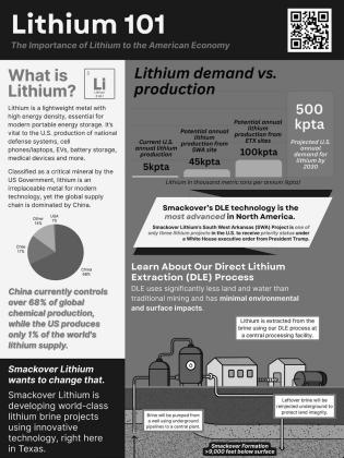 Lithium venture moves into East Texas