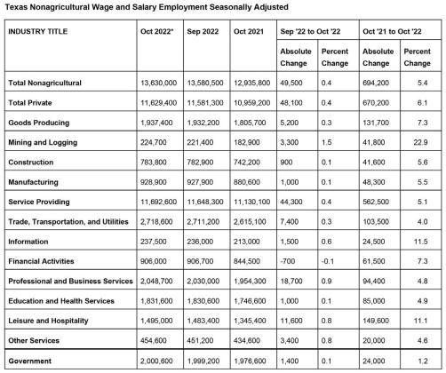 Texas employment continues climb