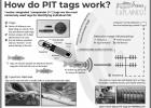 PIT tags are small,cylinder devices implanted in fish using a needle.The tags do not require power to operate, so they last for the lifetime of the fish.The tags have an internal microchip that is activated when it passes close to a special wand or antenn Article Image Alt Text